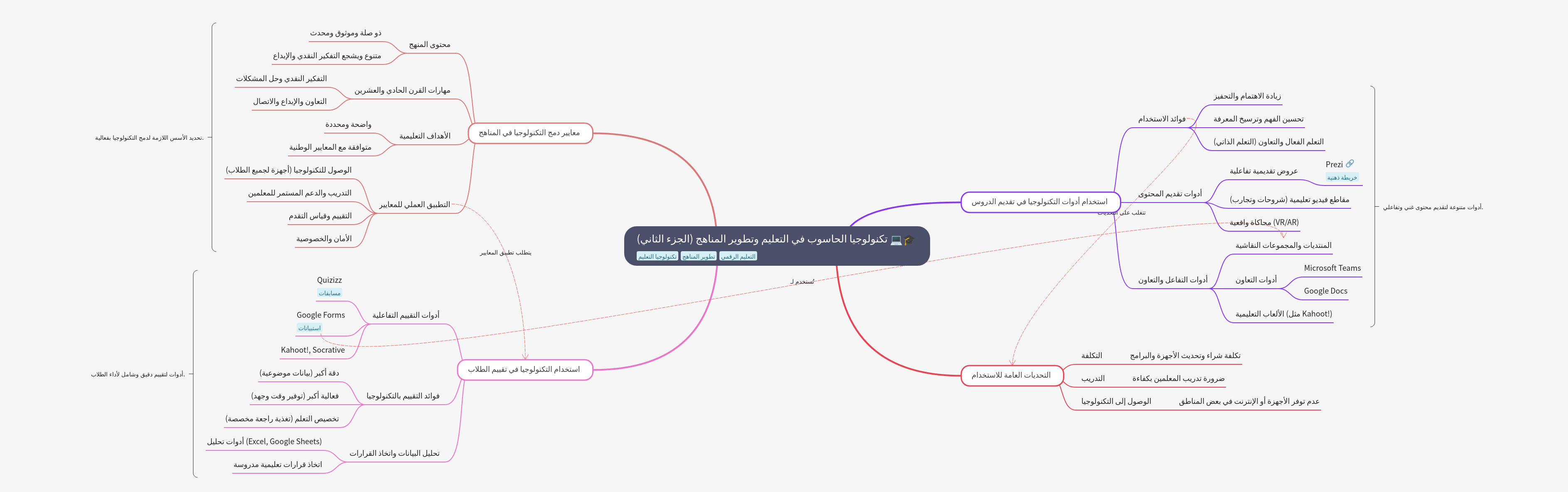 Computer Technology in Education & Curriculum Development