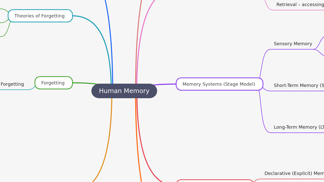 Mind Map:Human Memory ...