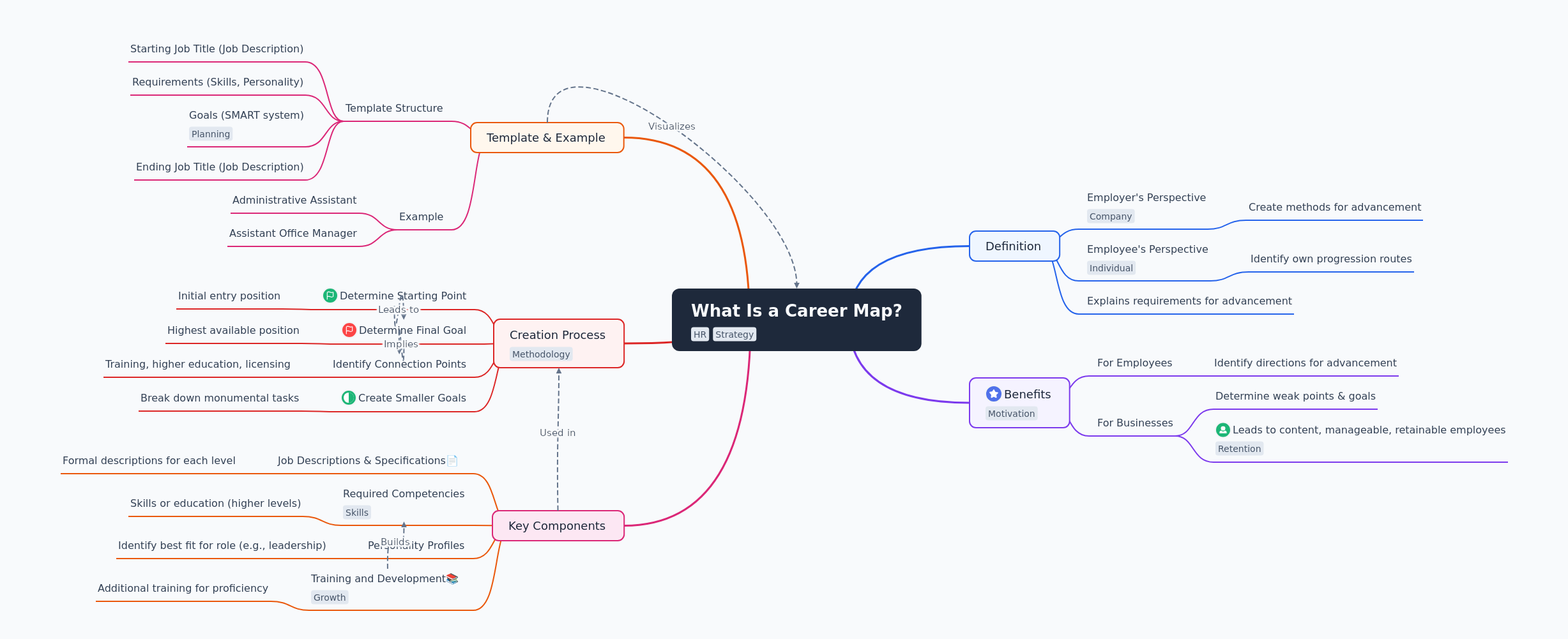 Understanding and Building a Career Map