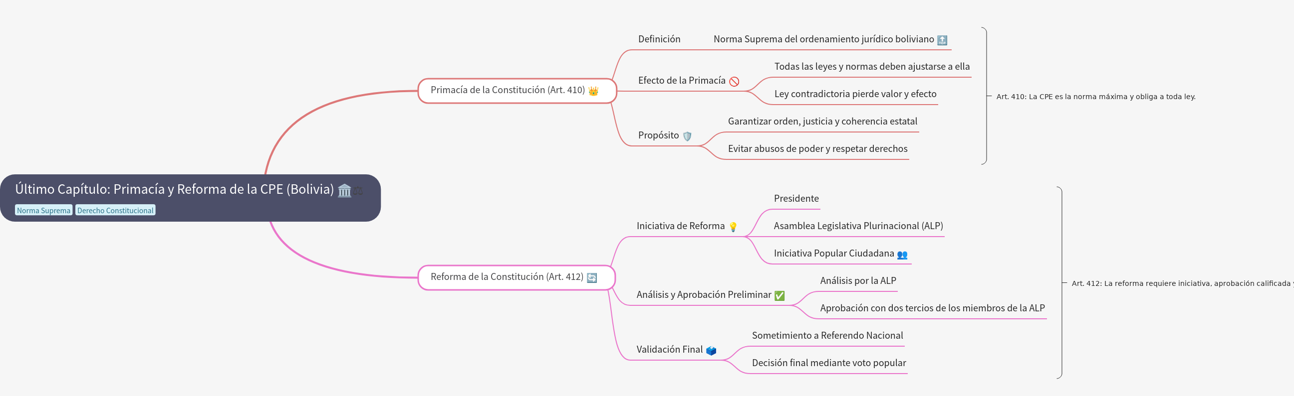 Supremacy and Reform of the Bolivian CPE (Art. 410 & 412)