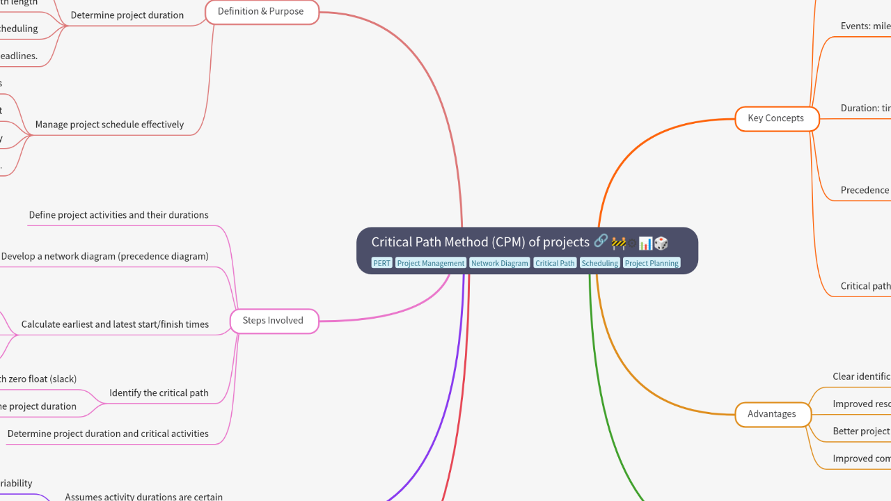 Mind Map:Critical Path Method (CPM) of projects ...