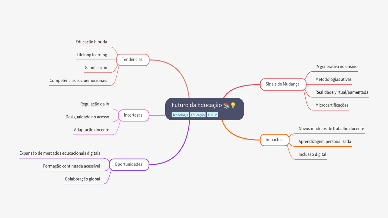 Mind Map:Futuro da Educação ...
