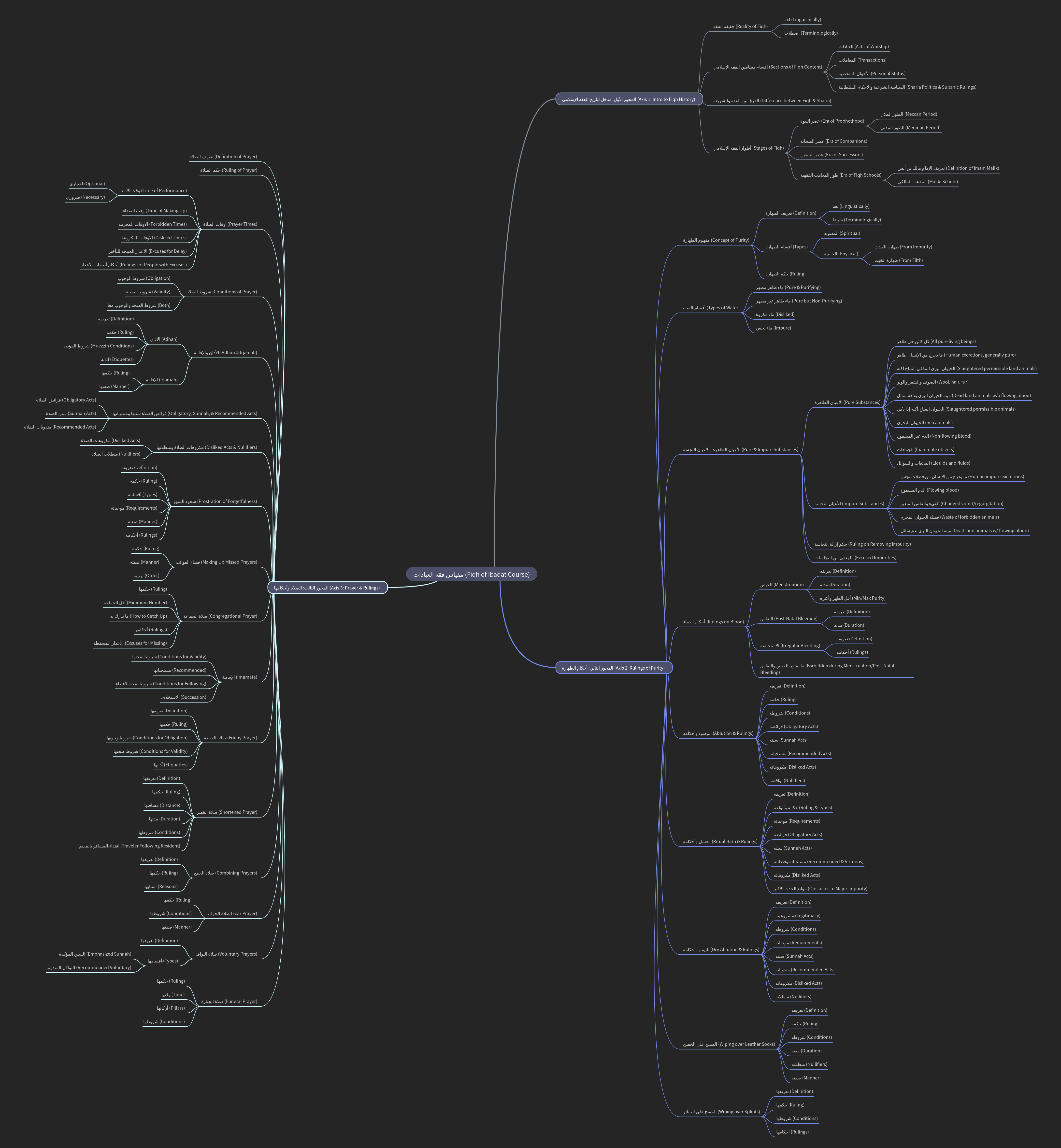 Fiqh of Ibadat: Maliki School Principles