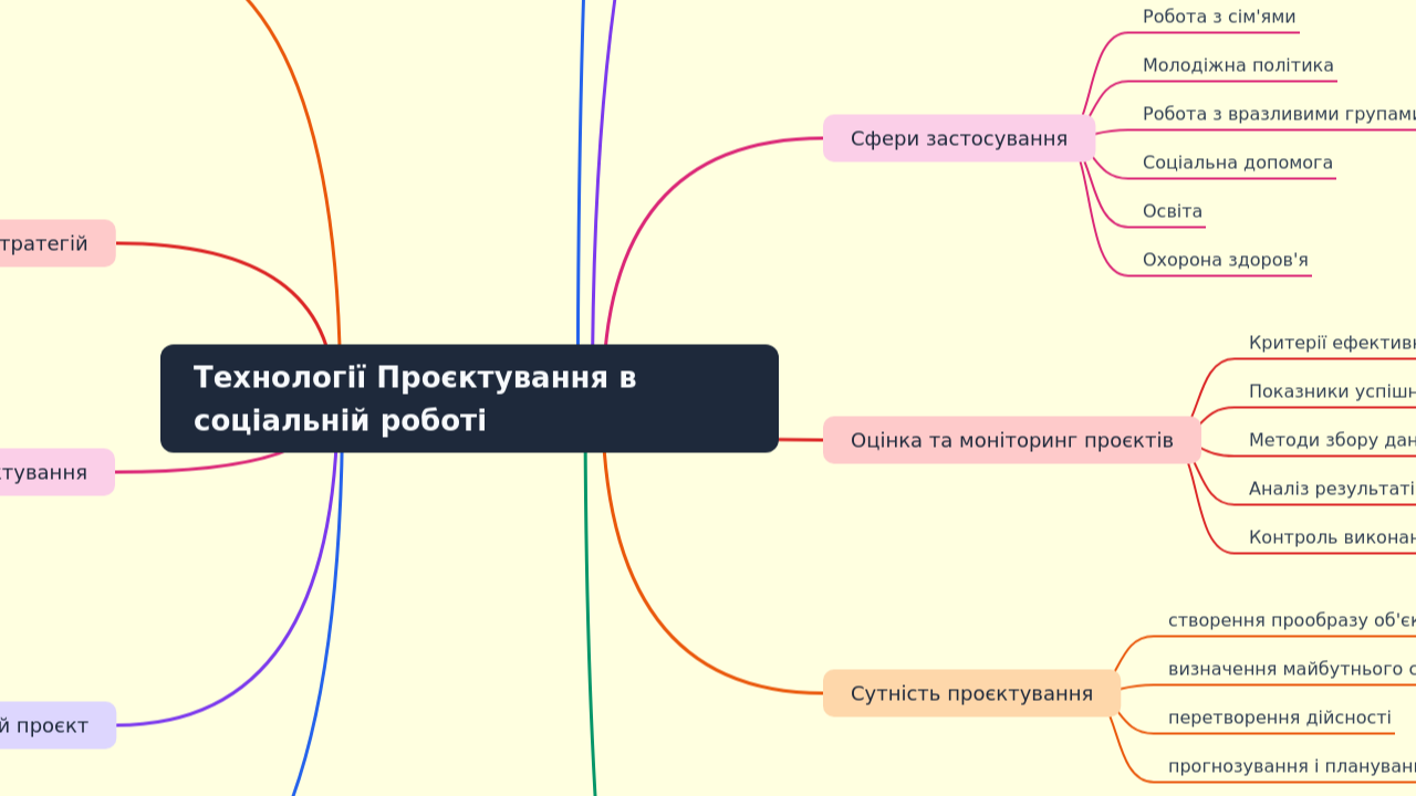 Mind Map:Технології Проєктування в соціальній роботі ...