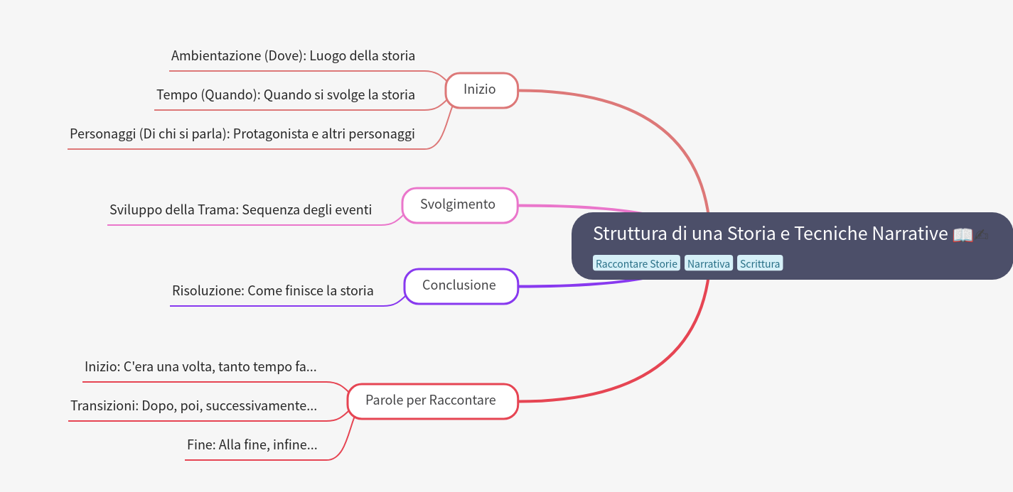 Story Structure & Narrative Techniques
