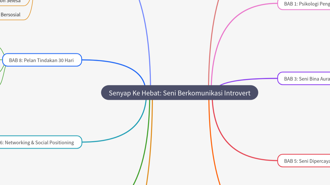 Mind Map:Senyap Ke Hebat: Seni Berkomunikasi Introvert ...