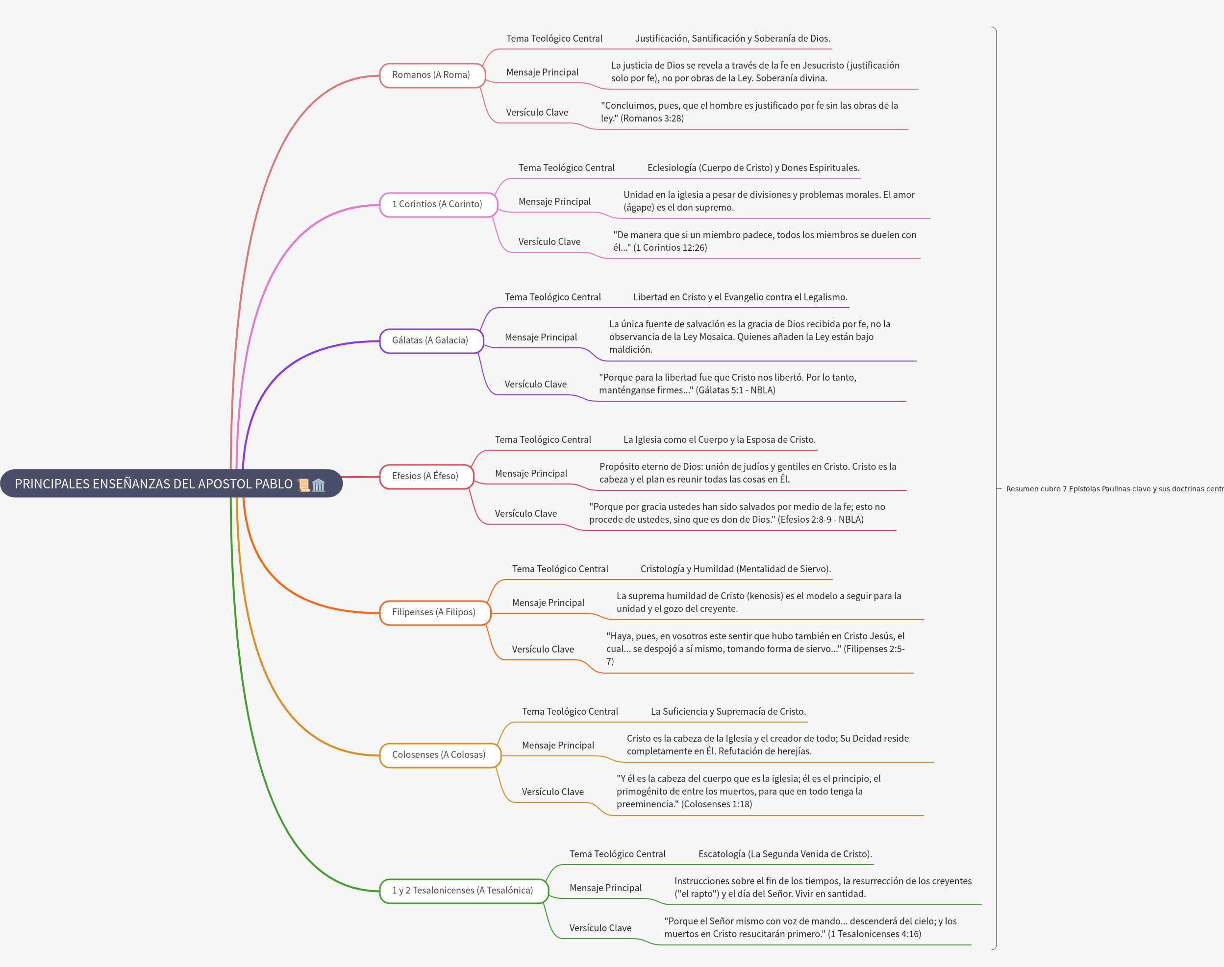 Principal Teachings of the Apostle Paul's Epistles