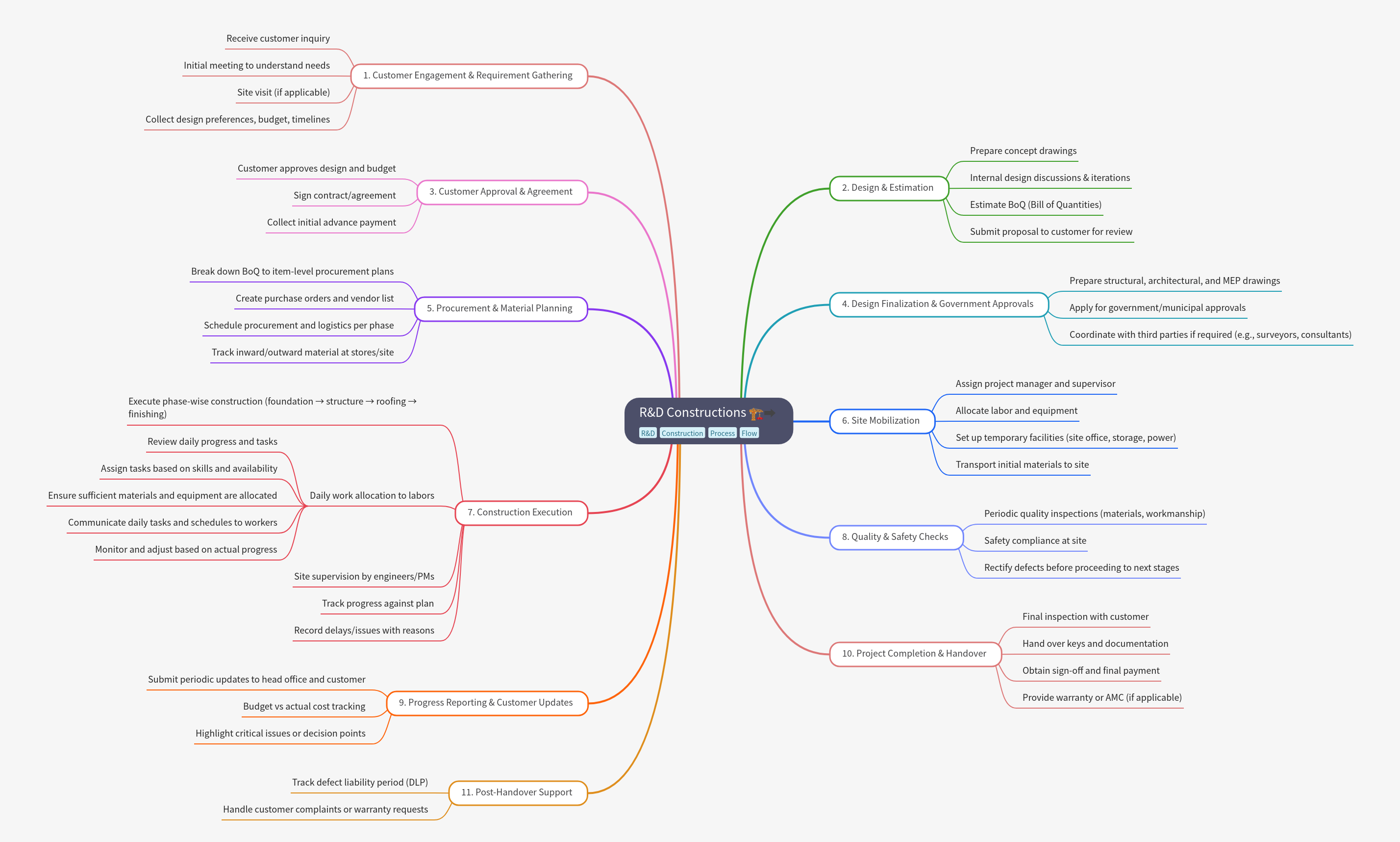 R&D Constructions Project Lifecycle Guide