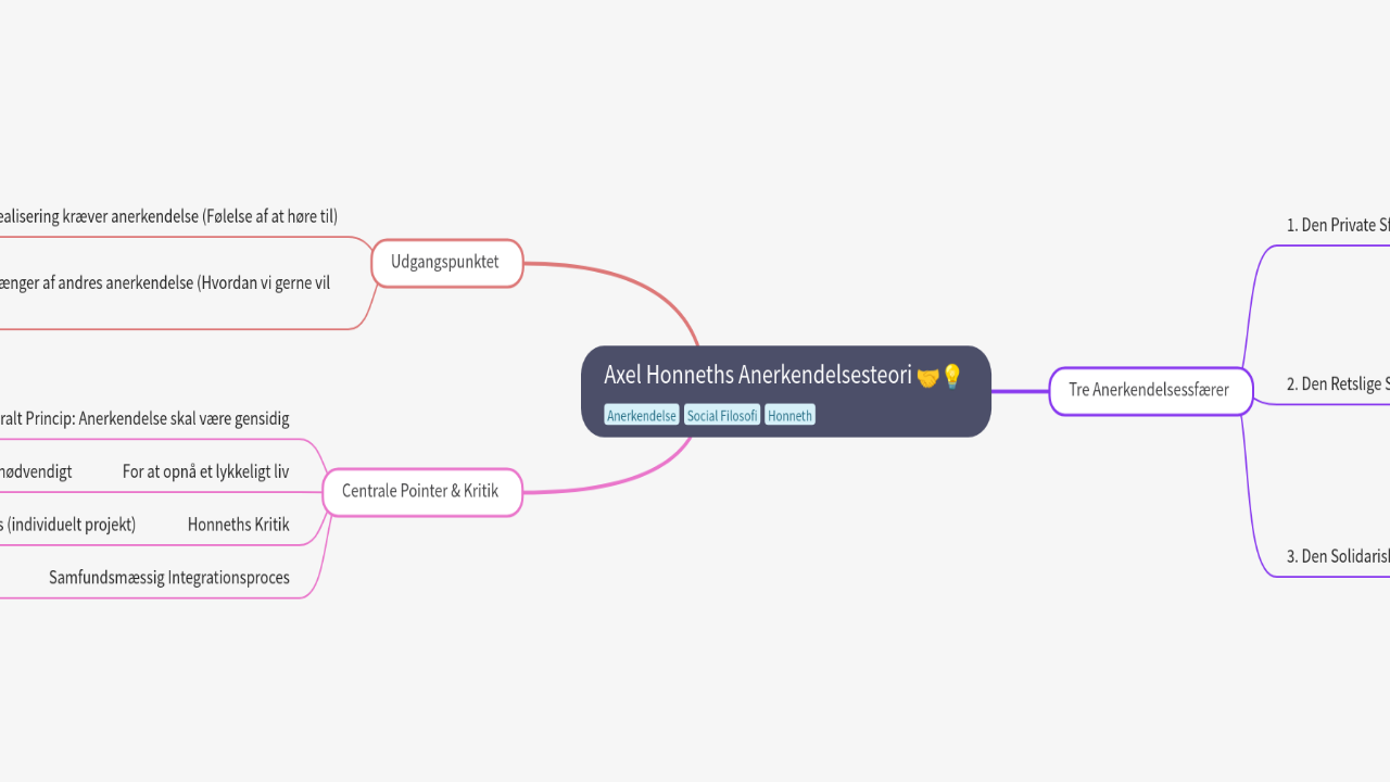 Mind Map:Axel Honneths Anerkendelsesteori ...