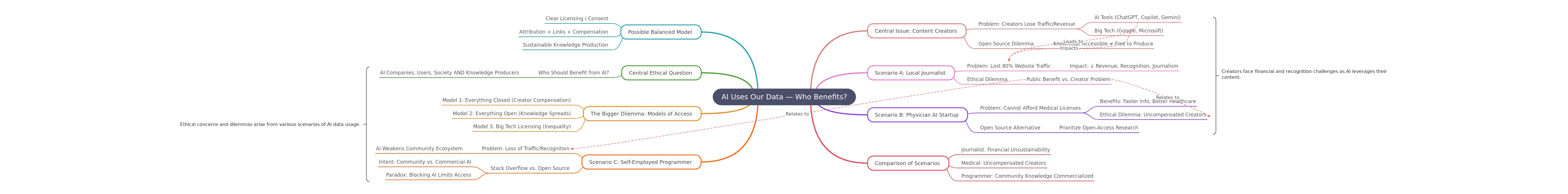 AI Data Usage: Who Benefits from Our Content?