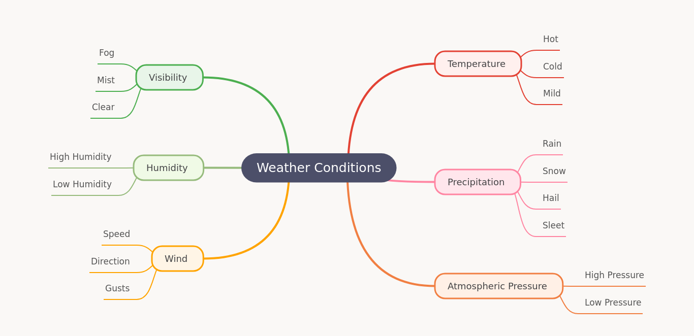 Understanding Key Weather Conditions
