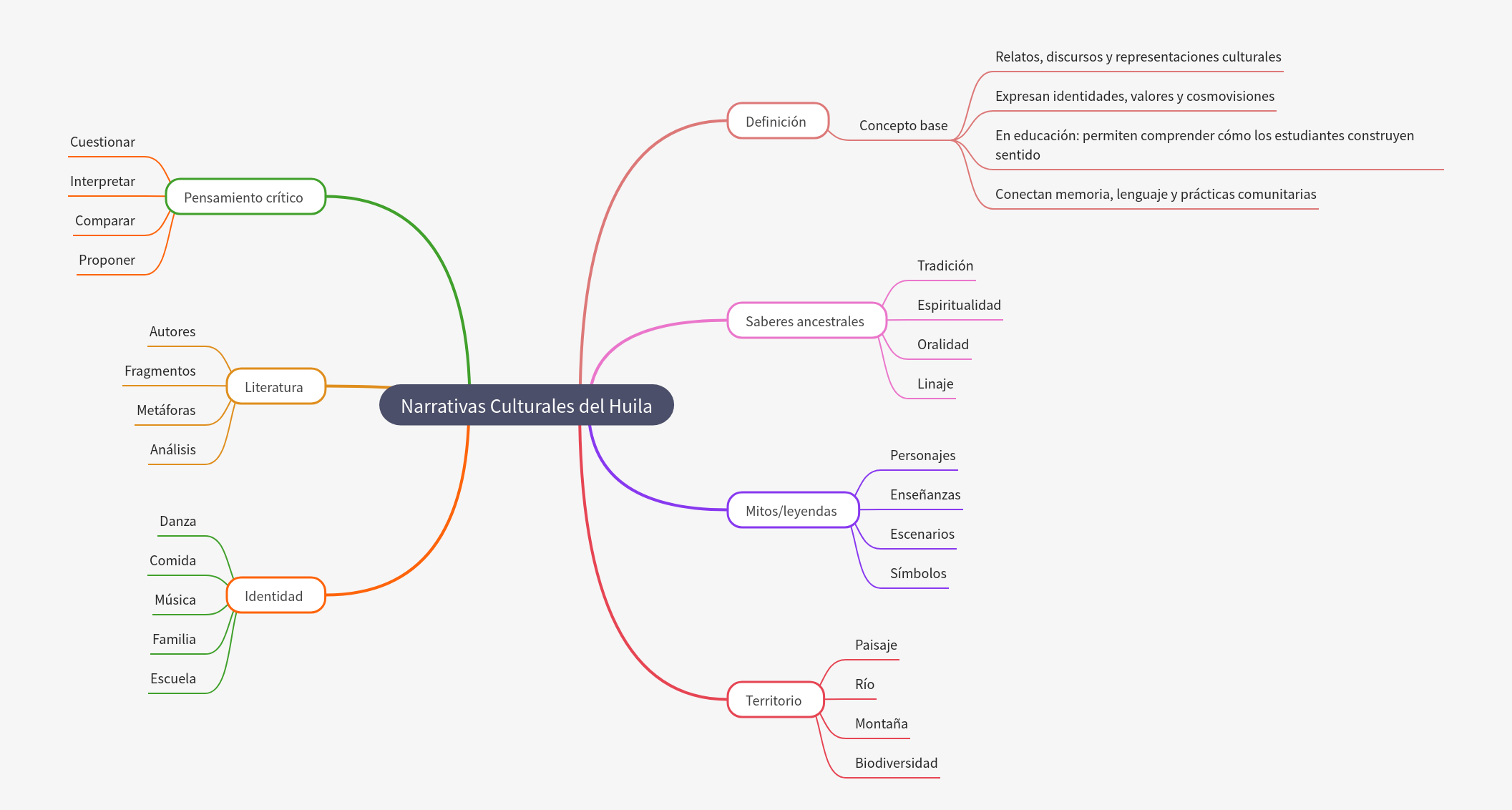 Narrativas Culturales del Huila: Identidad y Territorio