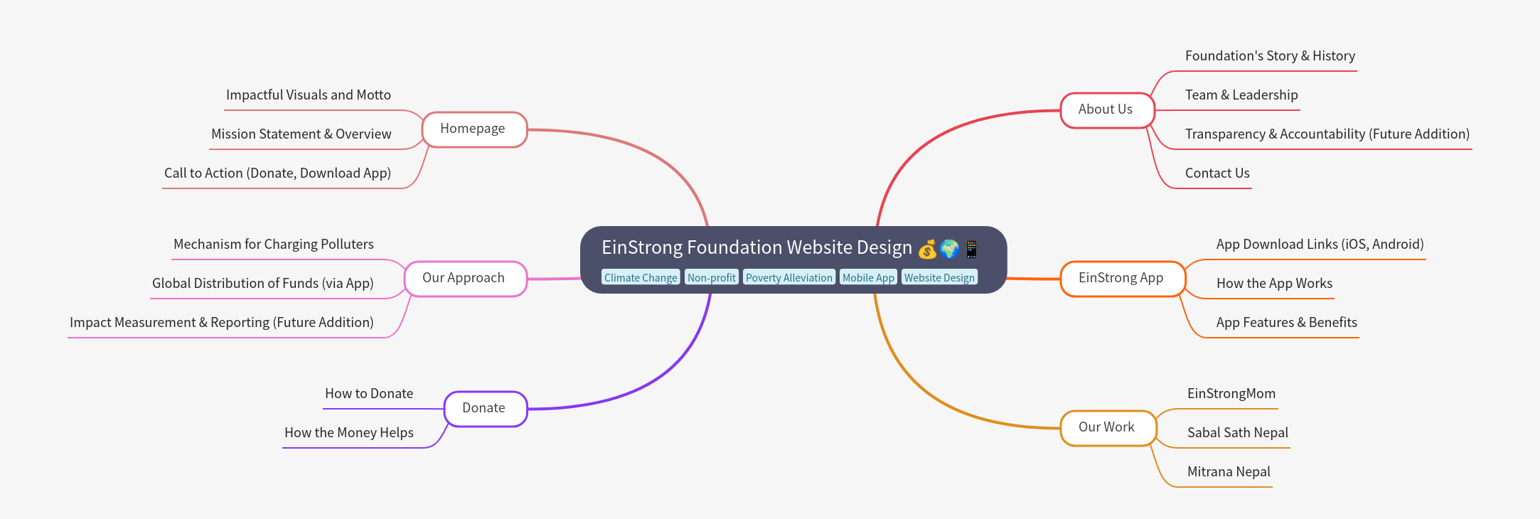 EinStrong Foundation Website Design Guide
