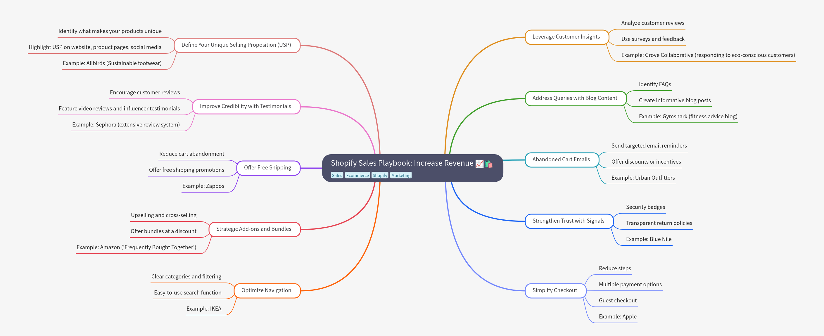 Shopify Sales Playbook: Boost Your Revenue