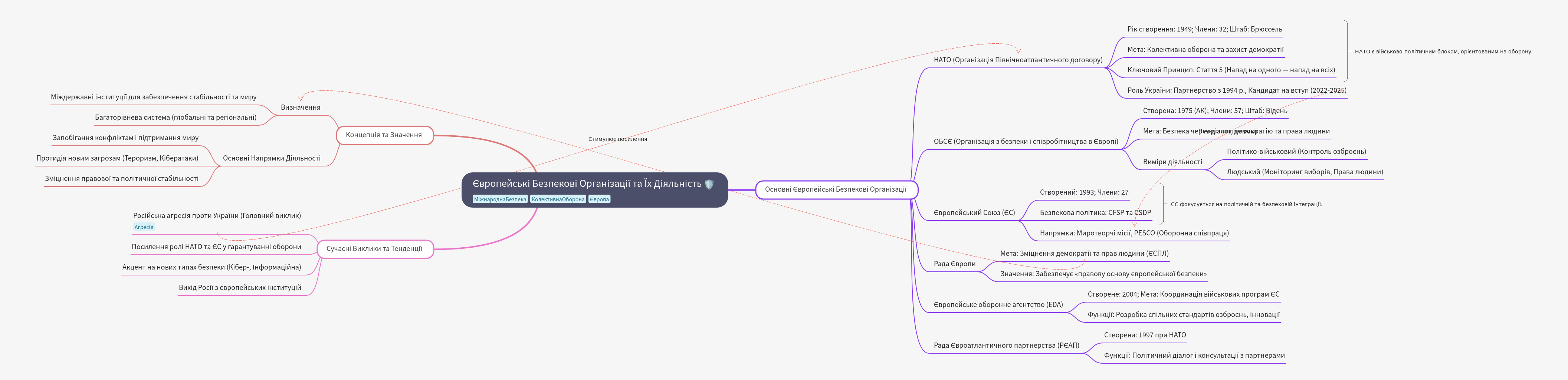 European Security Organizations and Their Activities
