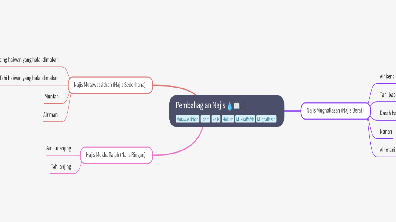 Mind Map:Pembahagian Najis ...