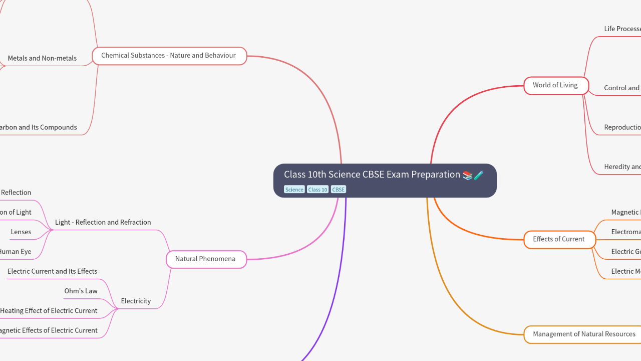 Mind Map:Class 10th Science CBSE Exam Preparation ...