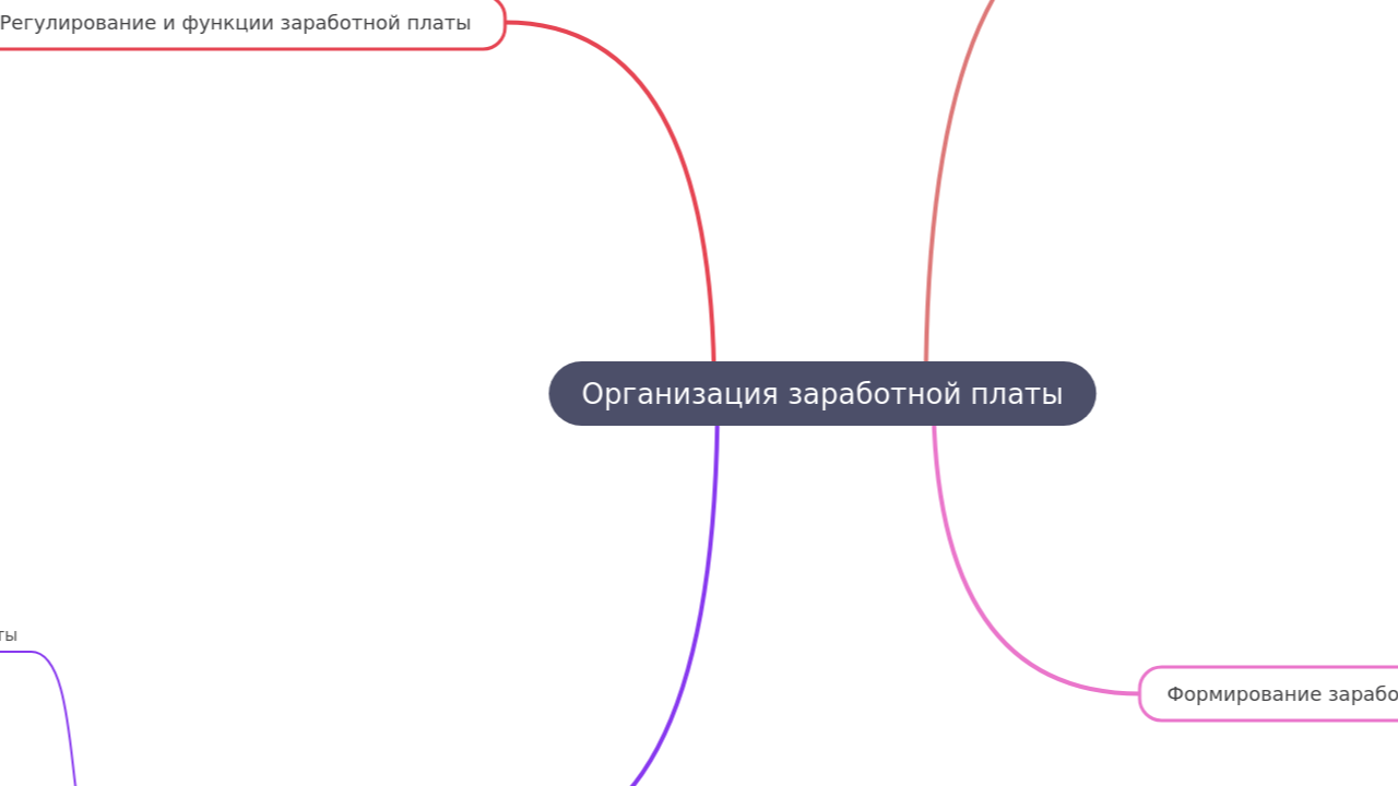 Mind Map:Организация заработной платы ...