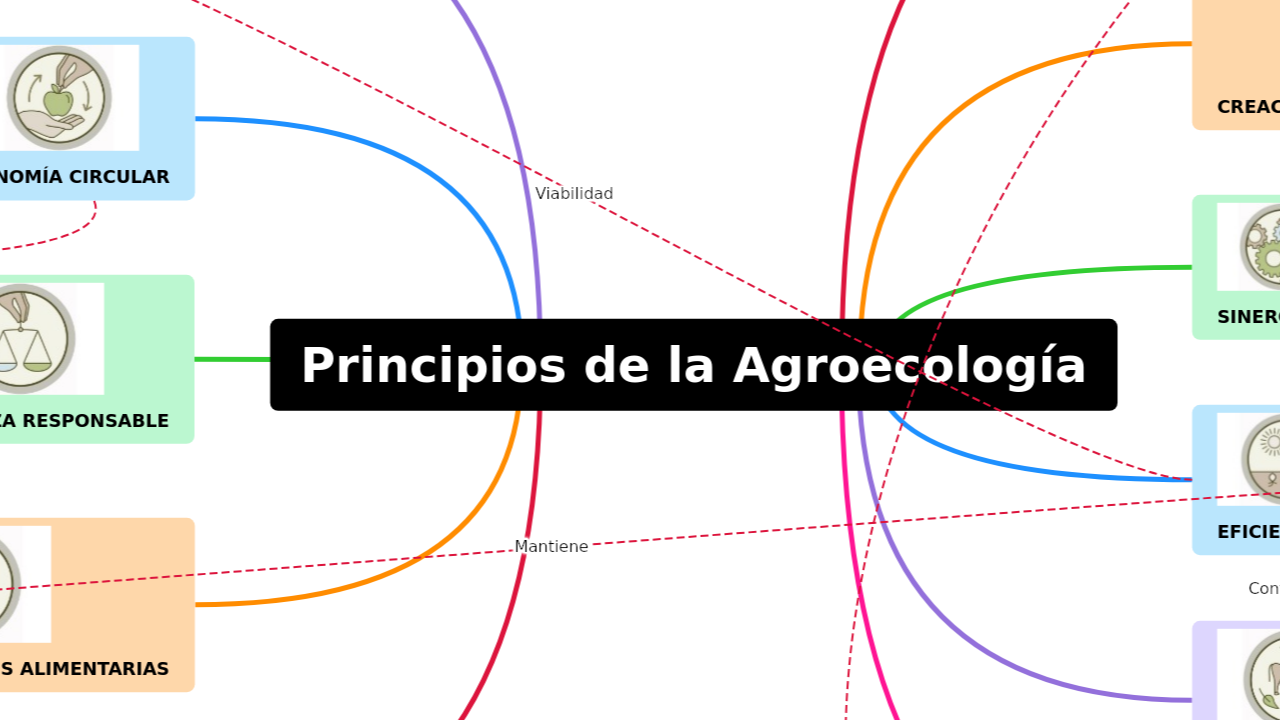 Principios de la Agroecología