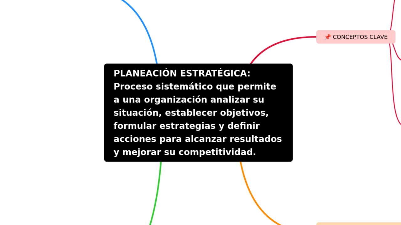 Mind Map:PLANEACIÓN ESTRATÉGICA: Proceso sistemático que permite a una organización analizar su situación, establecer objeti ...