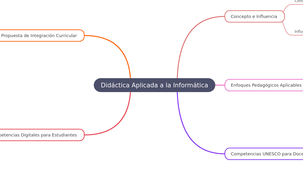 Didáctica Aplicada a la Informática