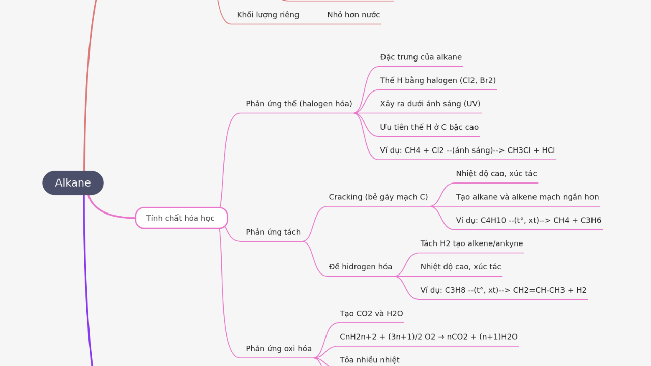 Mind Map:Alkane ...