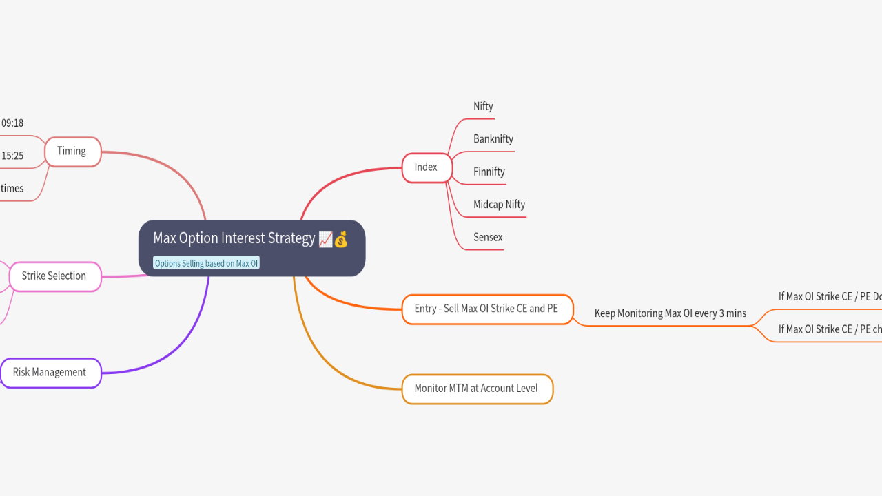 Mind Map:Max Option Interest Strategy ...