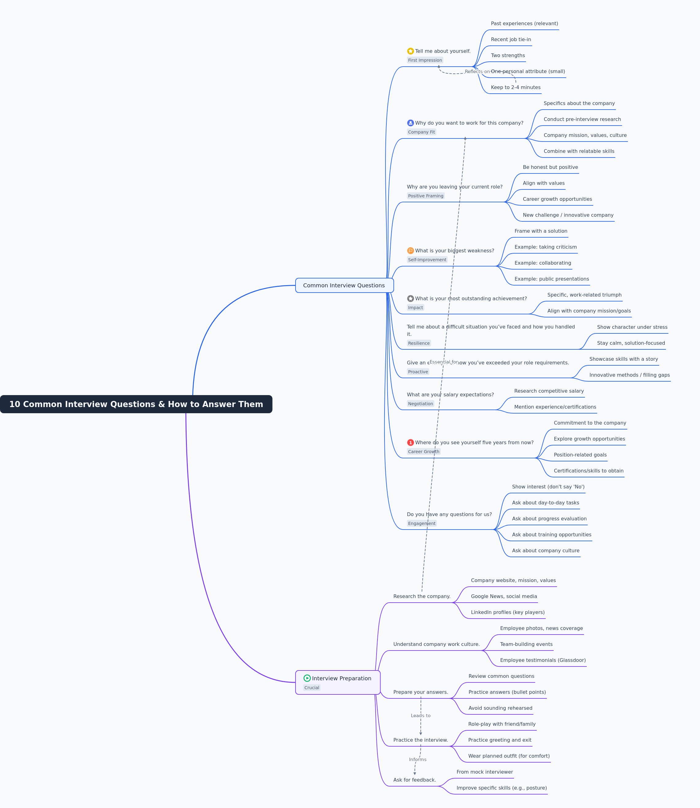 Job Interview Preparation Guide