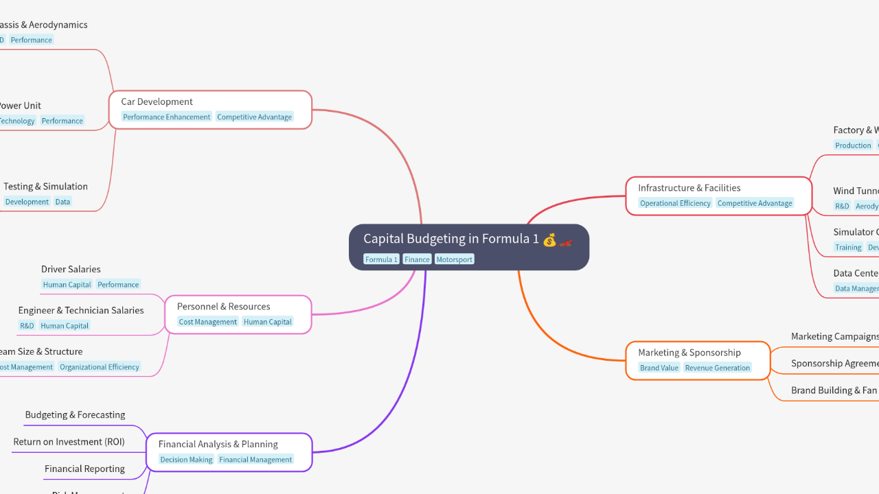 Mind Map:Capital Budgeting in Formula 1 ...