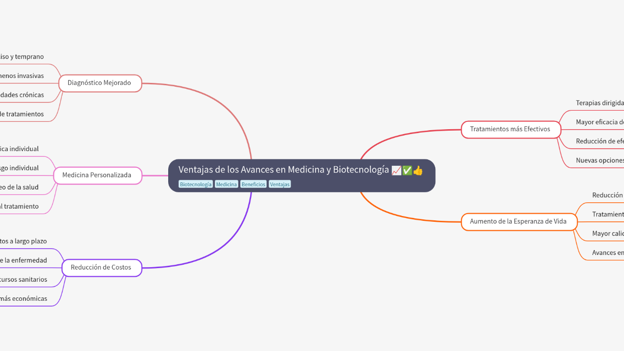 Mind Map:Ventajas de los Avances en Medicina y Biotecnología ...