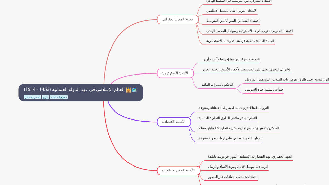 Mind Map:العالم الإسلامي في عهد الدولة العثمانية (1453 - 1914) ...