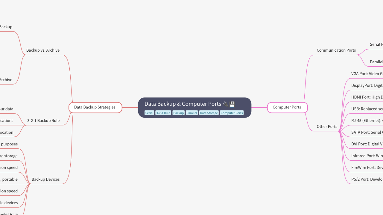 Mind Map:Data Backup & Computer Ports ...