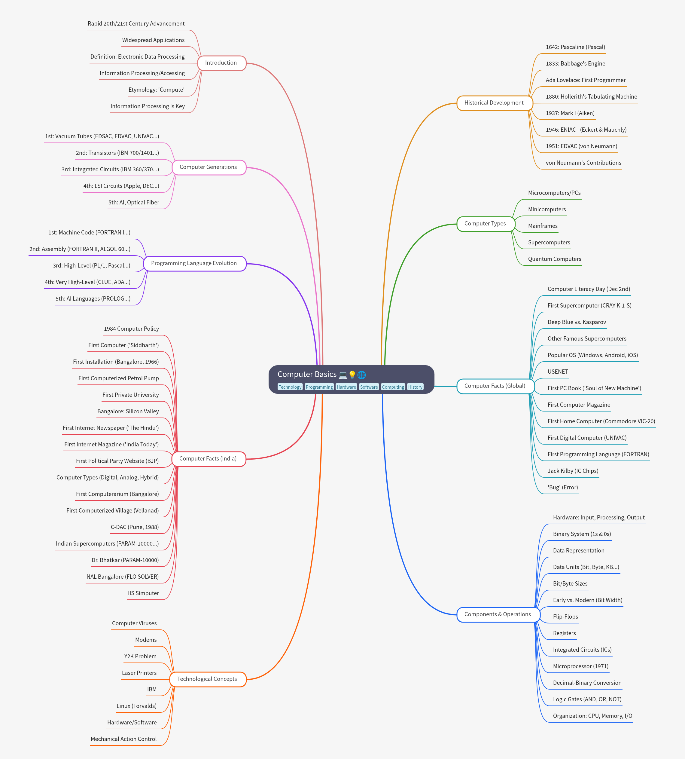 Computer Basics: A Comprehensive Guide