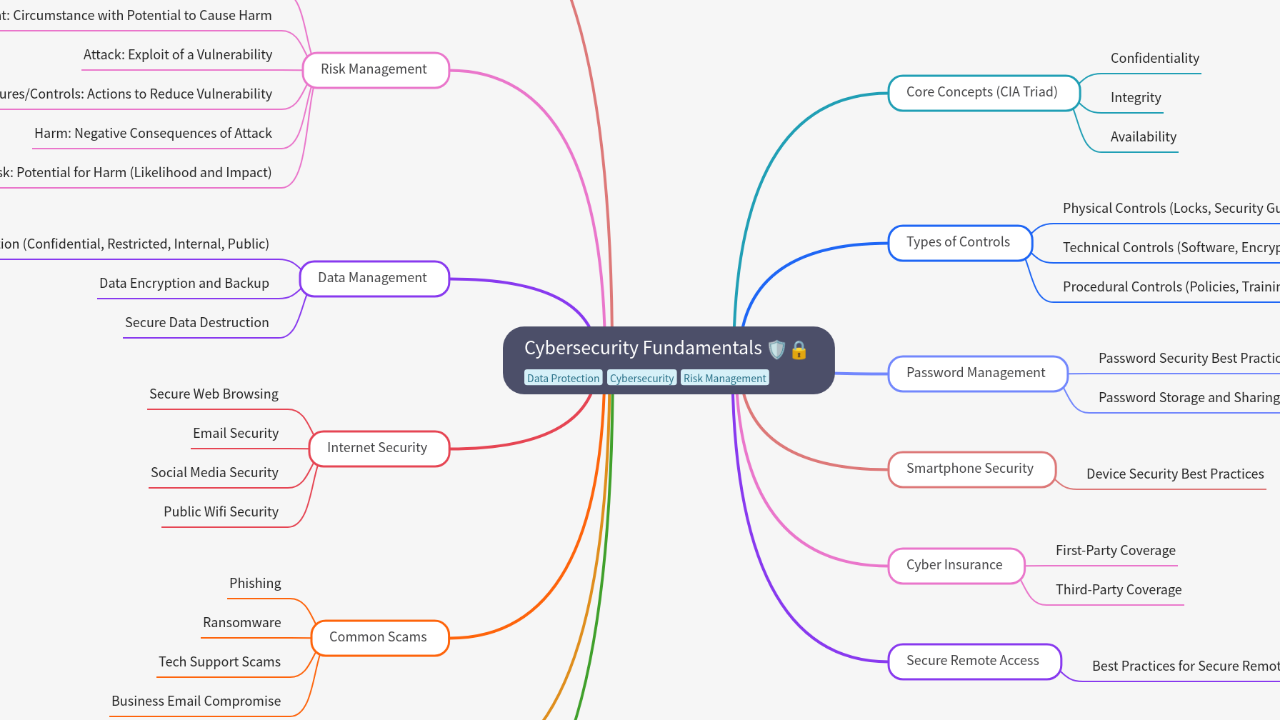 Mind Map:Cybersecurity Fundamentals ...