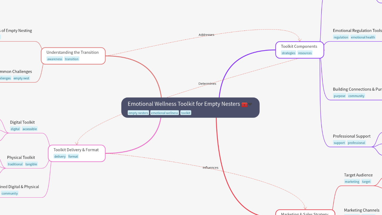 Mind Map:Emotional Wellness Toolkit for Empty Nesters ...