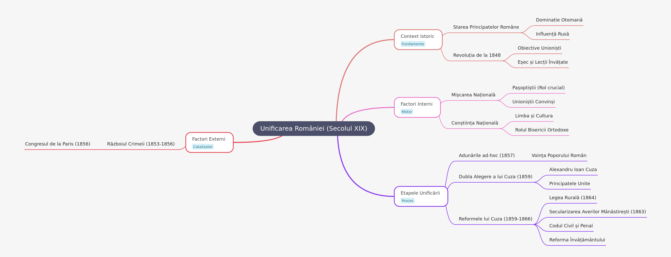 Unification of Romania (19th Century)