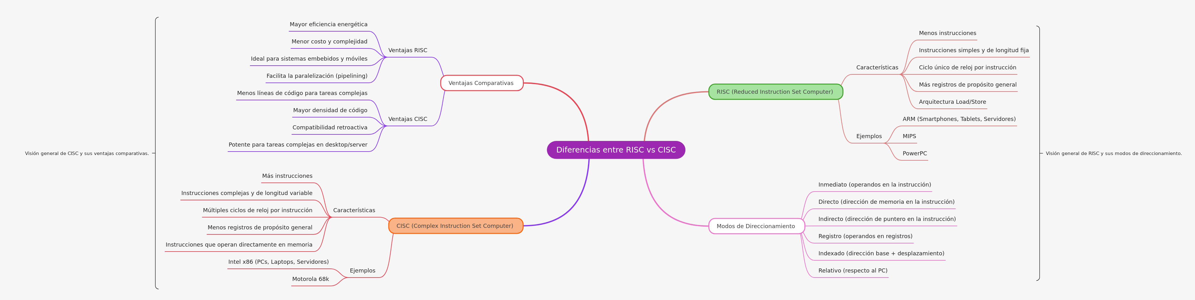 RISC vs CISC Architectures: Key Differences