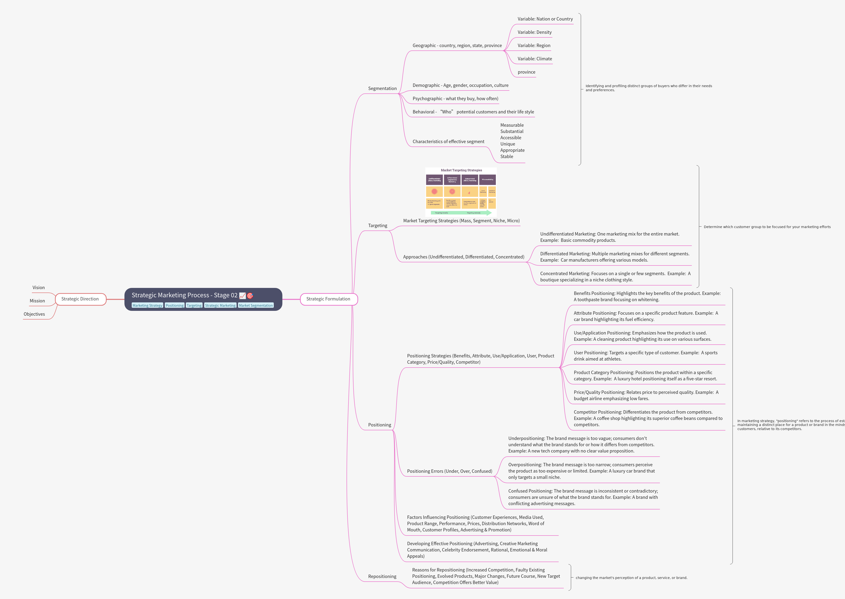 Strategic Marketing Process: Stage 02
