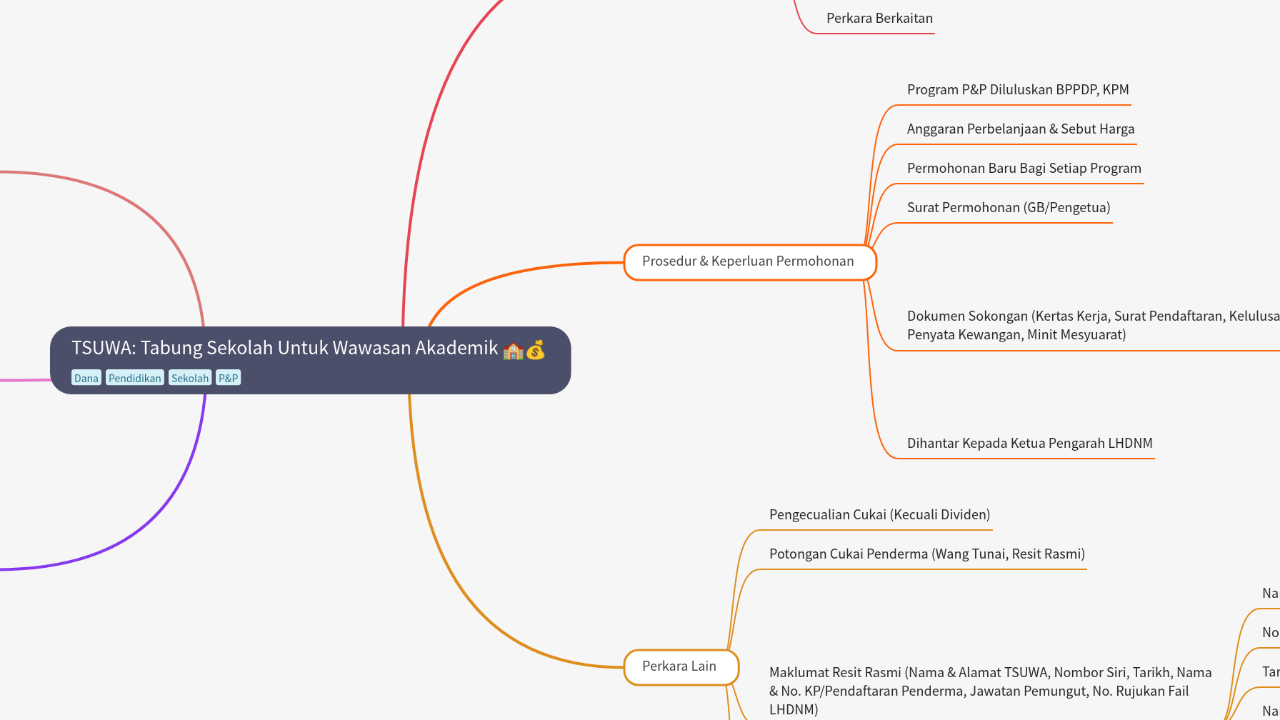 Mind Map:TSUWA: Tabung Sekolah Untuk Wawasan Akademik ...