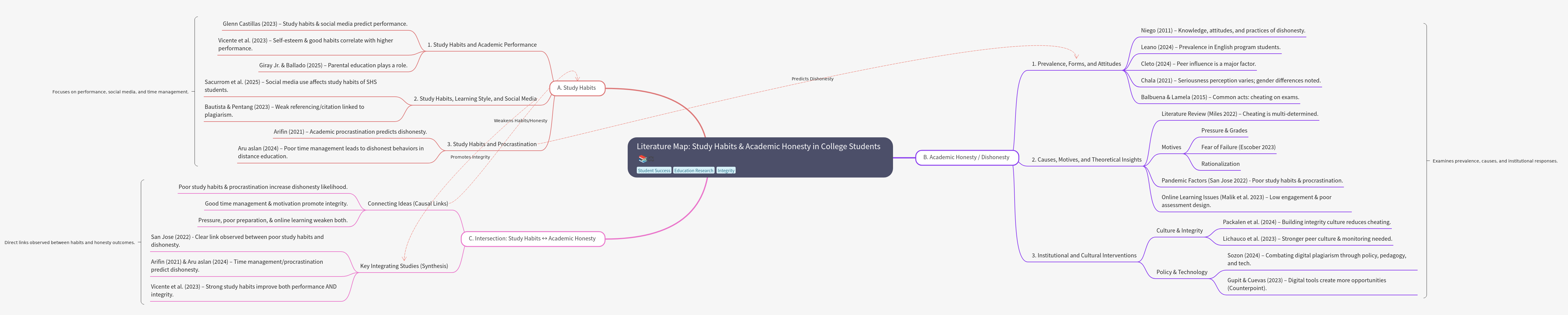 Study Habits and Academic Honesty in College Students