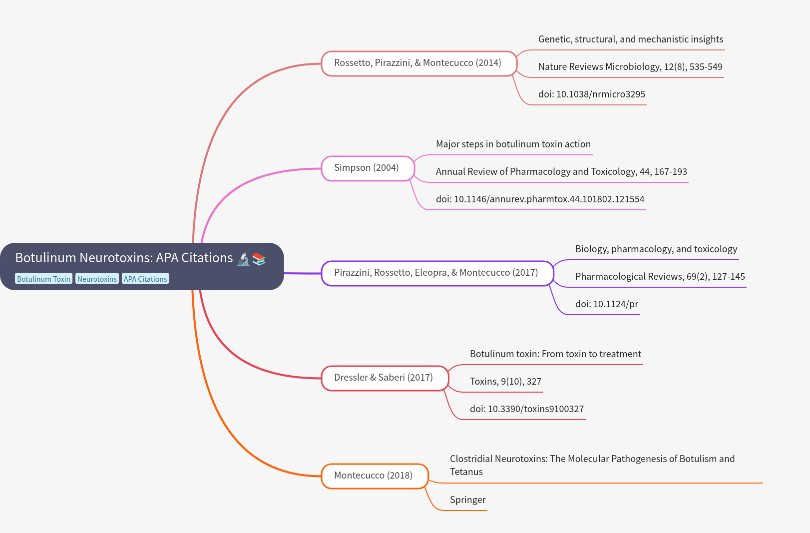 Botulinum Neurotoxins: APA Citation Guide