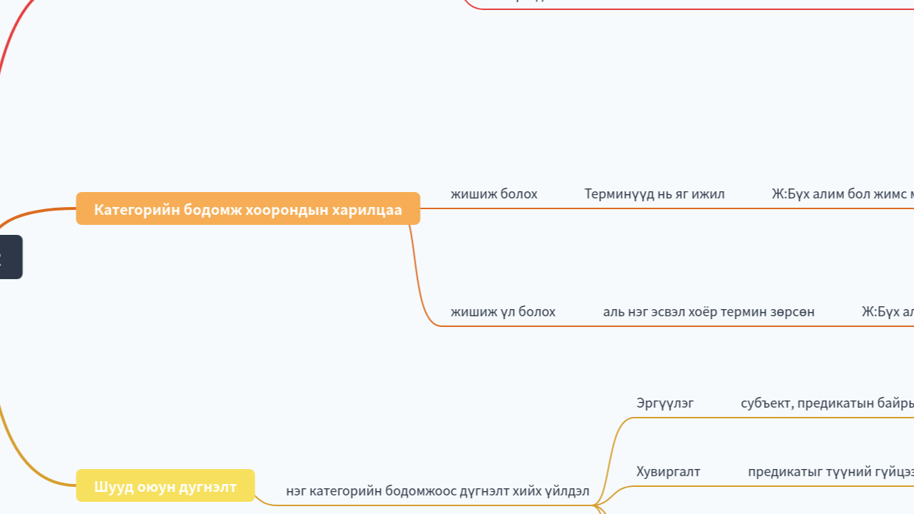 Mind Map:Бодомж ...
