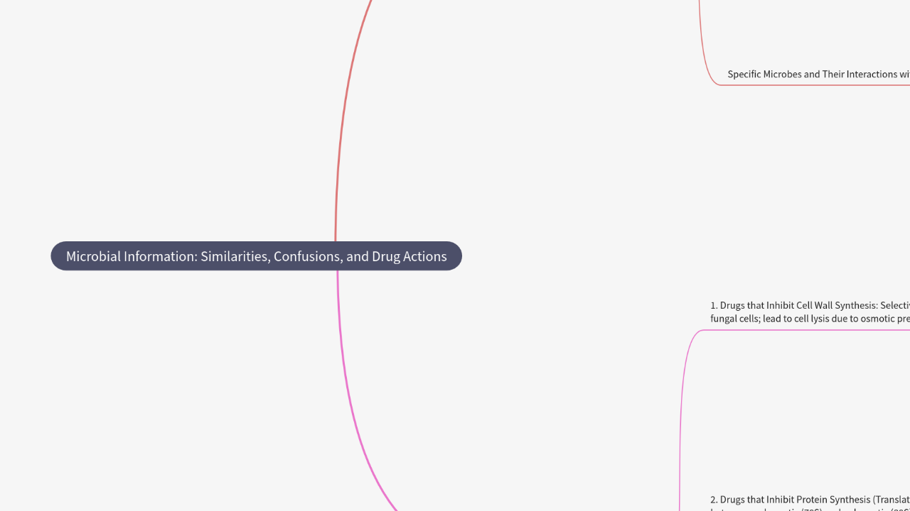 Mind Map:Microbial Information: Similarities, Confusions, and Drug Actions ...