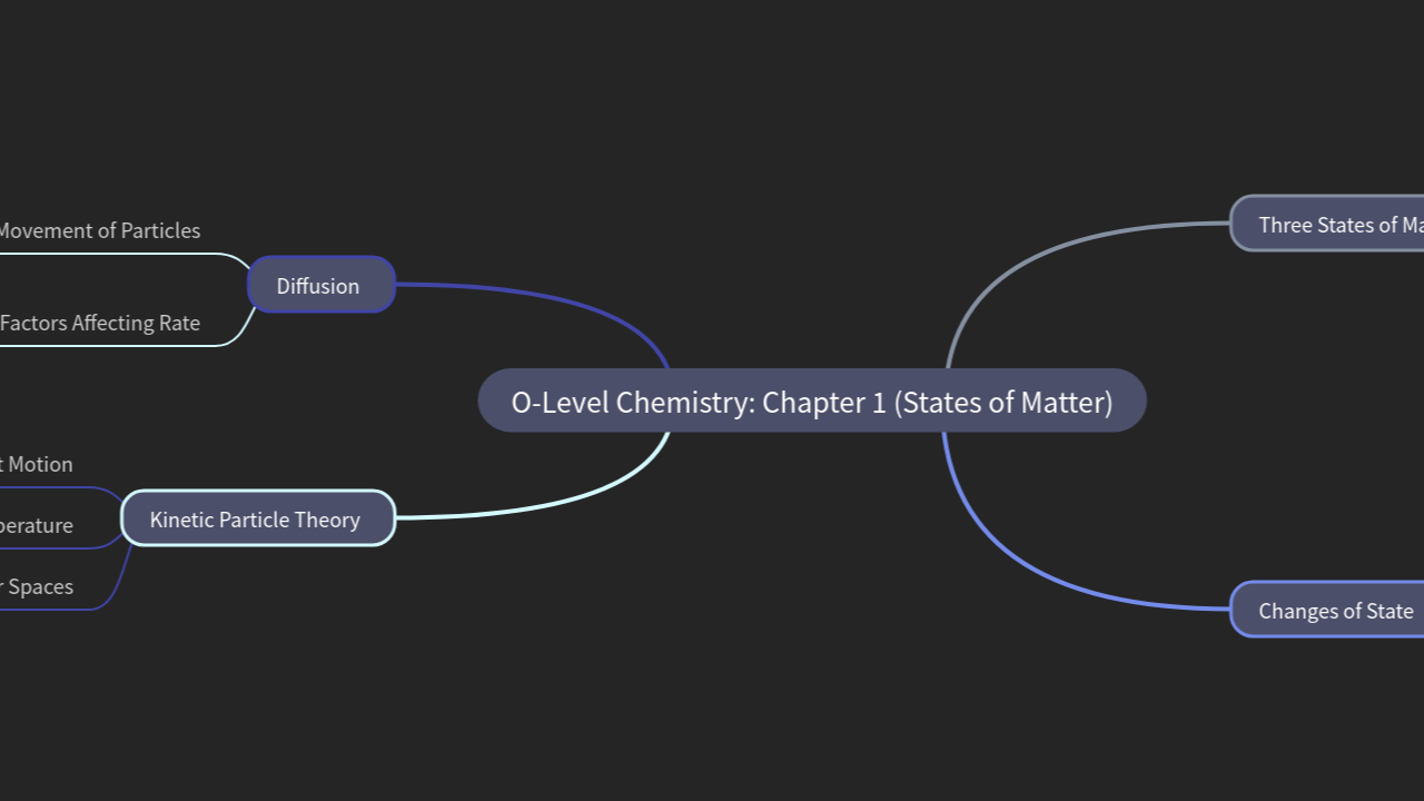 Mind Map:O-Level Chemistry: Chapter 1 (States of Matter) ...