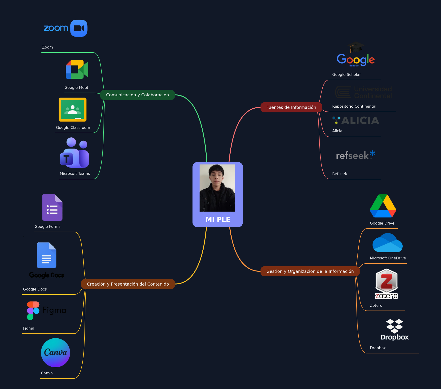 MI PLE: Personal Learning Environment Tools