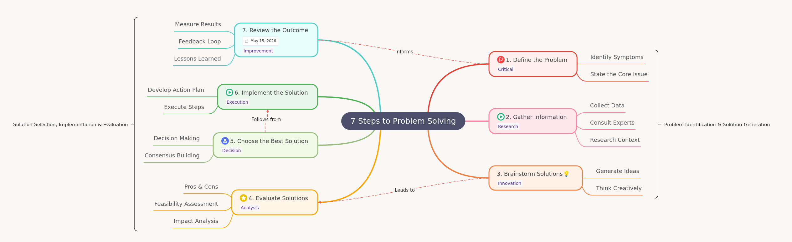 7 Steps to Problem Solving: A Comprehensive Guide