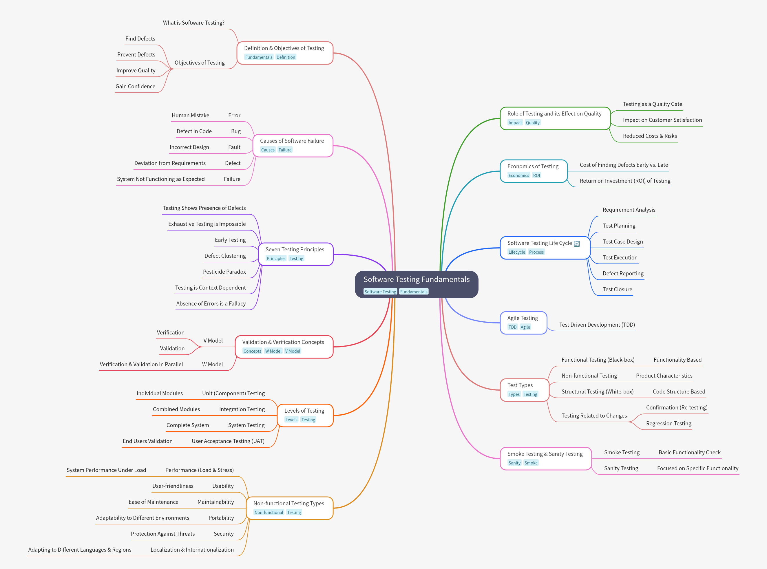 Software Testing Fundamentals Explained