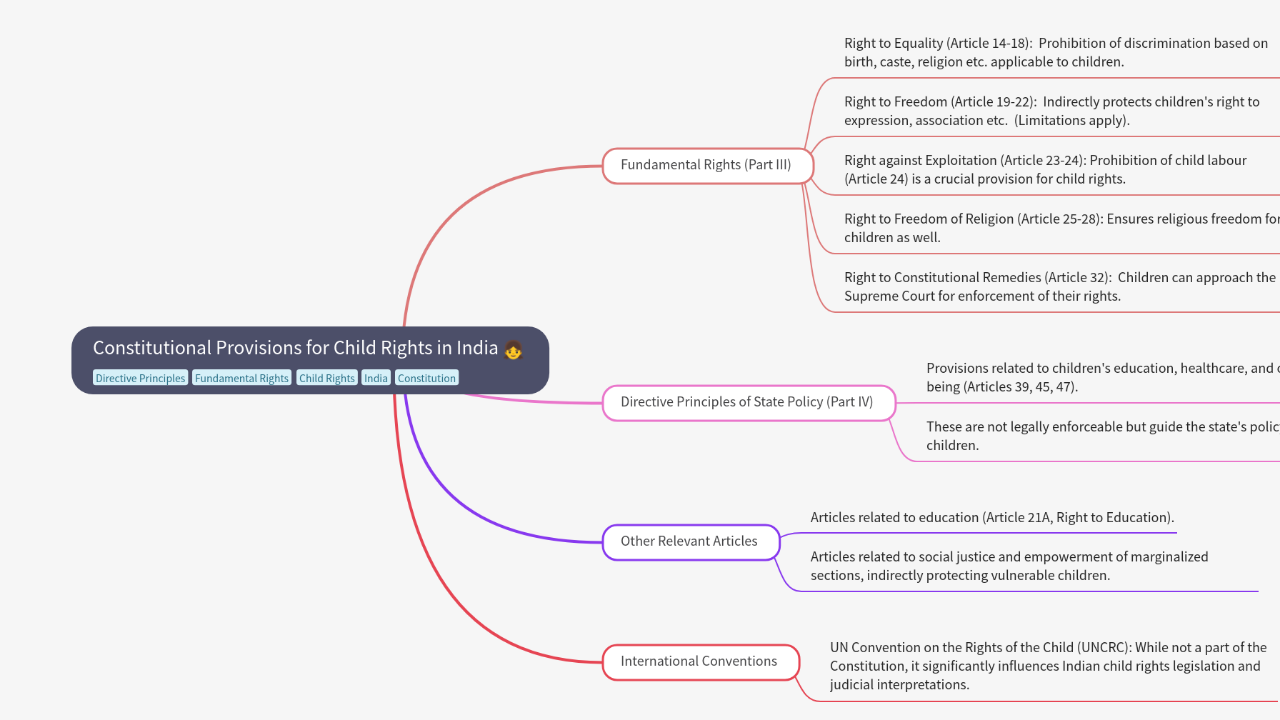 Mind Map:Constitutional Provisions for Child Rights in India ...