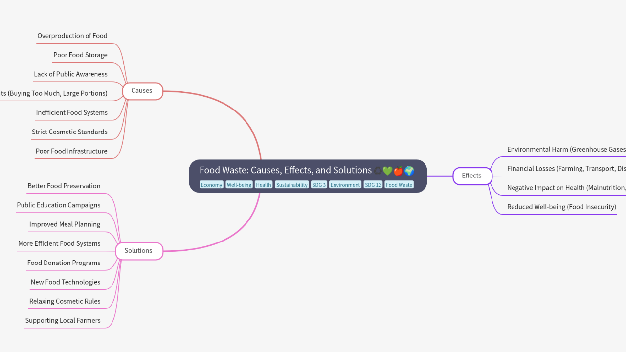 Mind Map:Food Waste: Causes, Effects, and Solutions ...