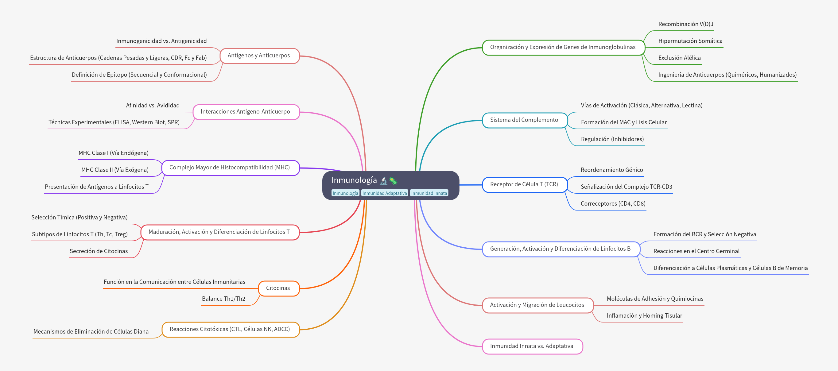 Comprehensive Guide to Immunology